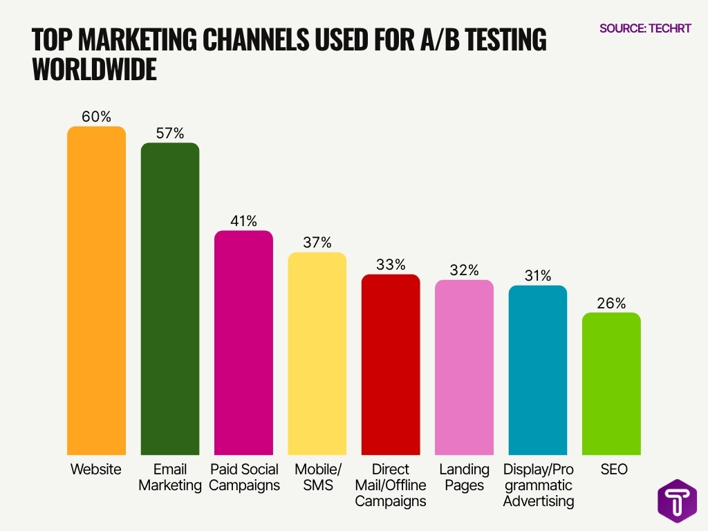 Top Marketing Channels Used For Ab Testing Worldwide