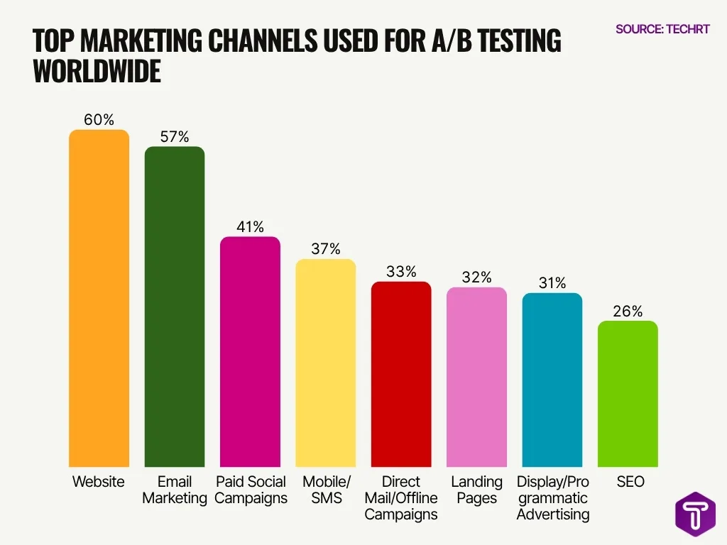 Top Marketing Channels Used For Ab Testing Worldwide Top Marketing Channels Used For Ab Testing Worldwide