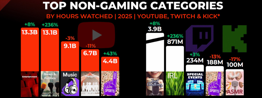Top Non Gaming Categories By Hours Watched