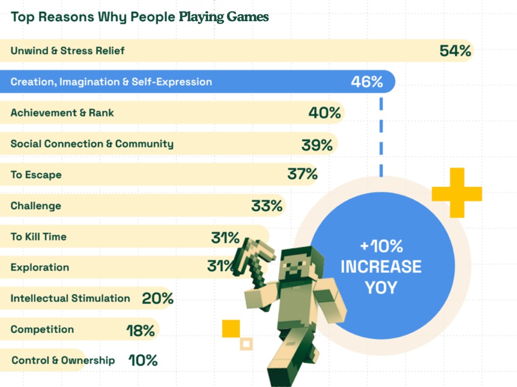 Top Reasons Why People Play Games Top Reasons Why People Play Games