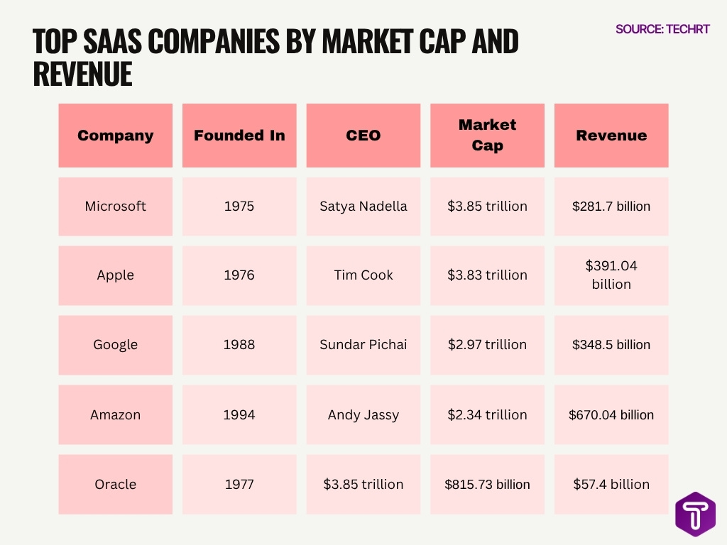Top Saas Companies By Market Cap And Revenue