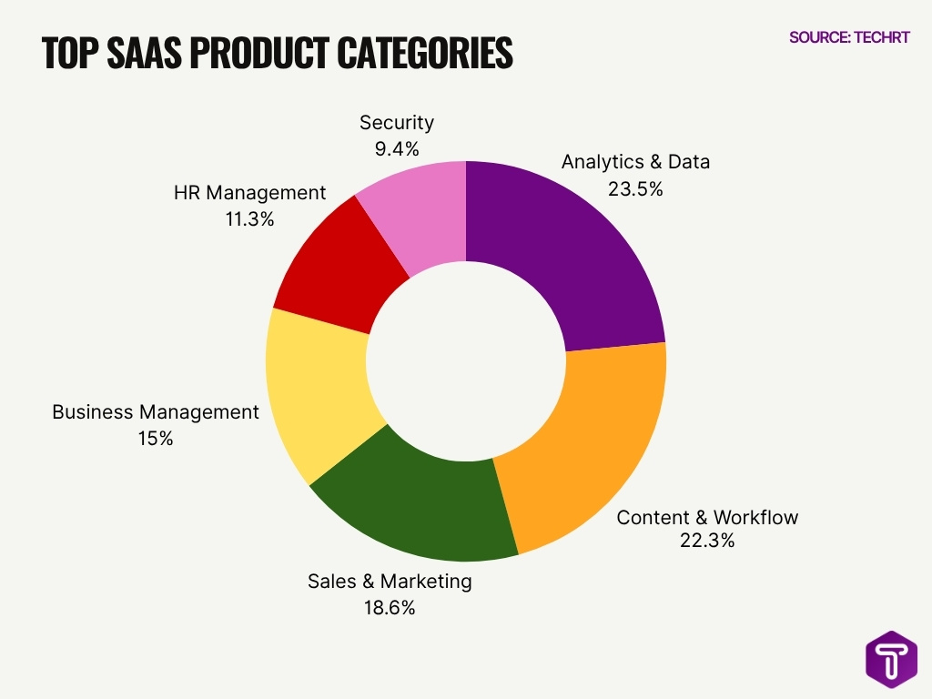 Top Saas Product Categories