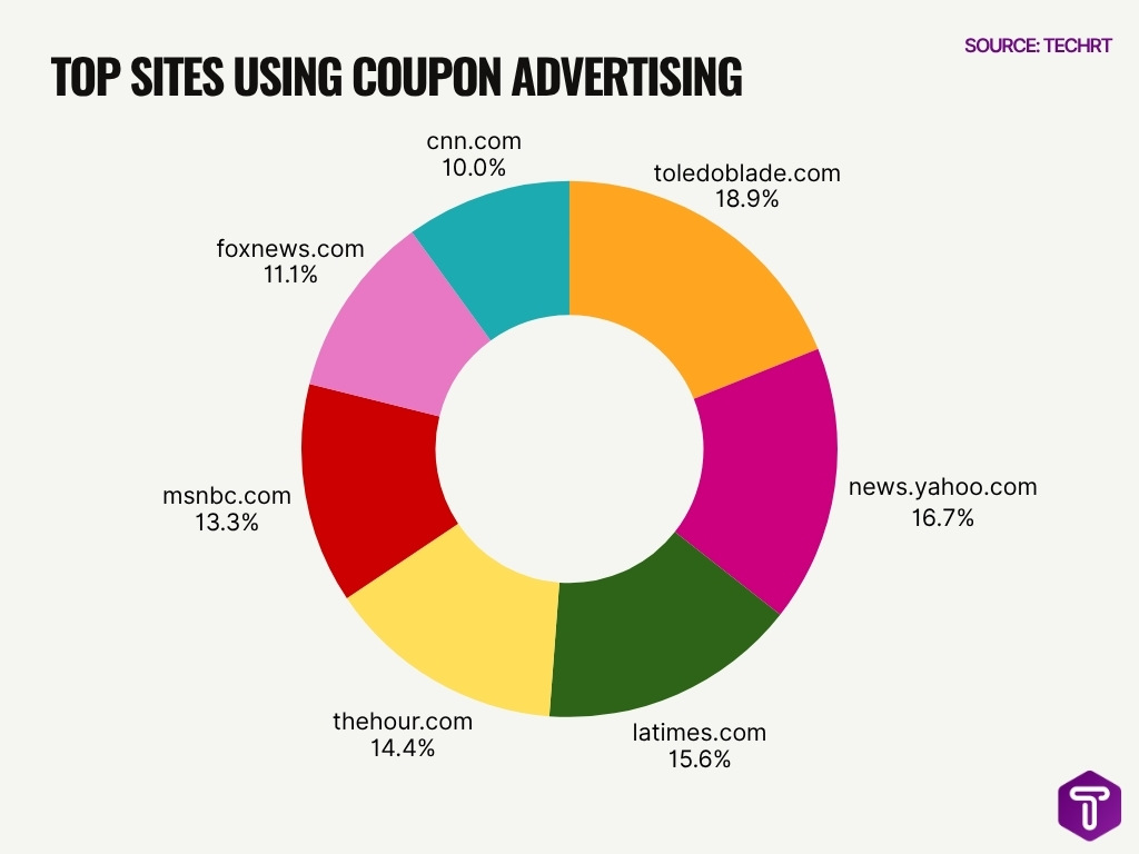Top Sites Using Coupon Advertising