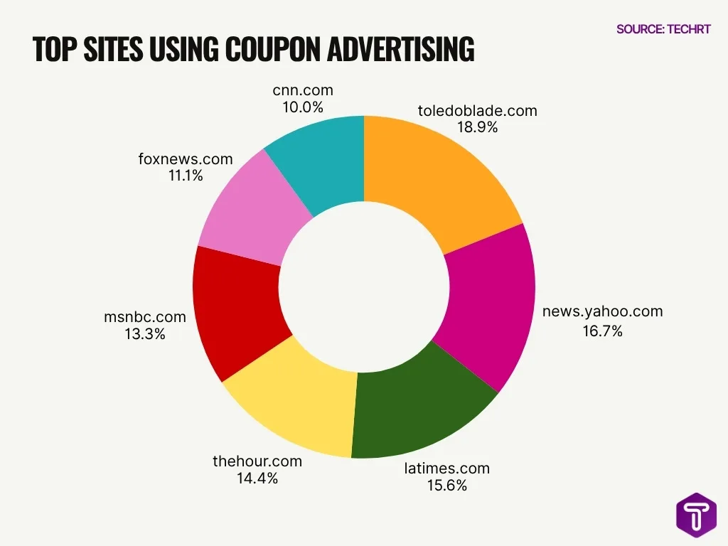 Top Sites Using Coupon Advertising Top Sites Using Coupon Advertising