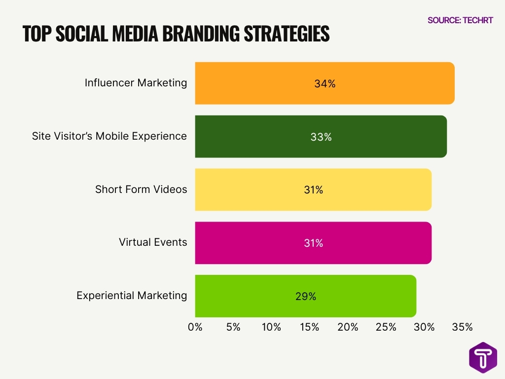Top Social Media Branding Strategies
