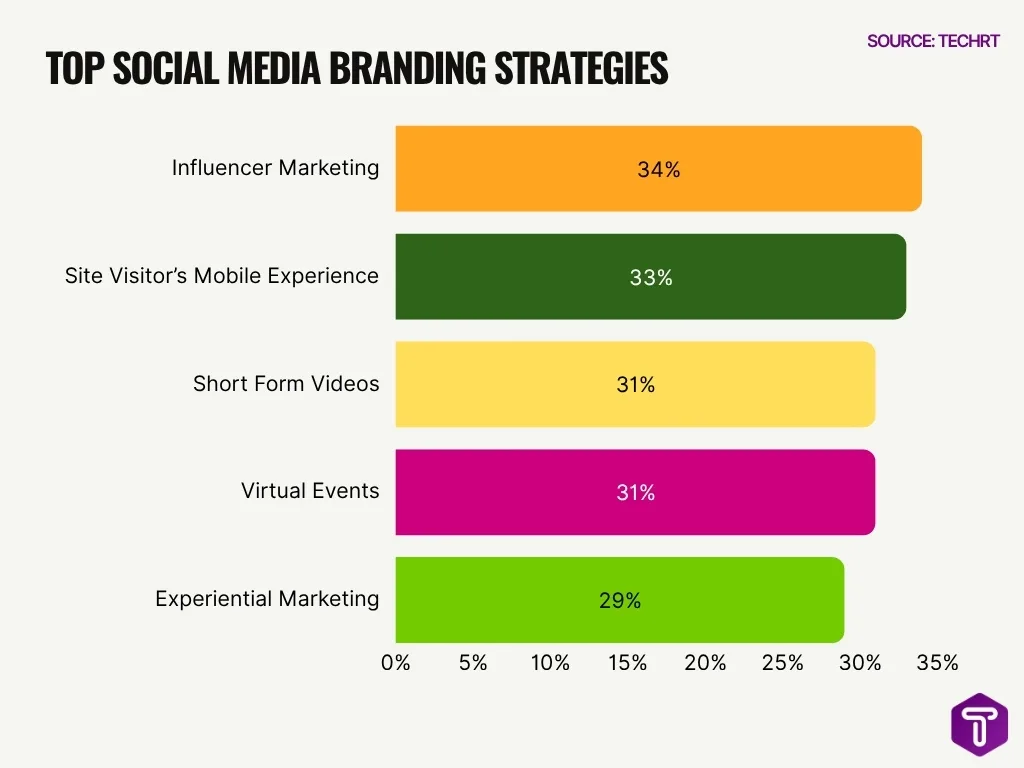 Top Social Media Branding Strategies Top Social Media Branding Strategies