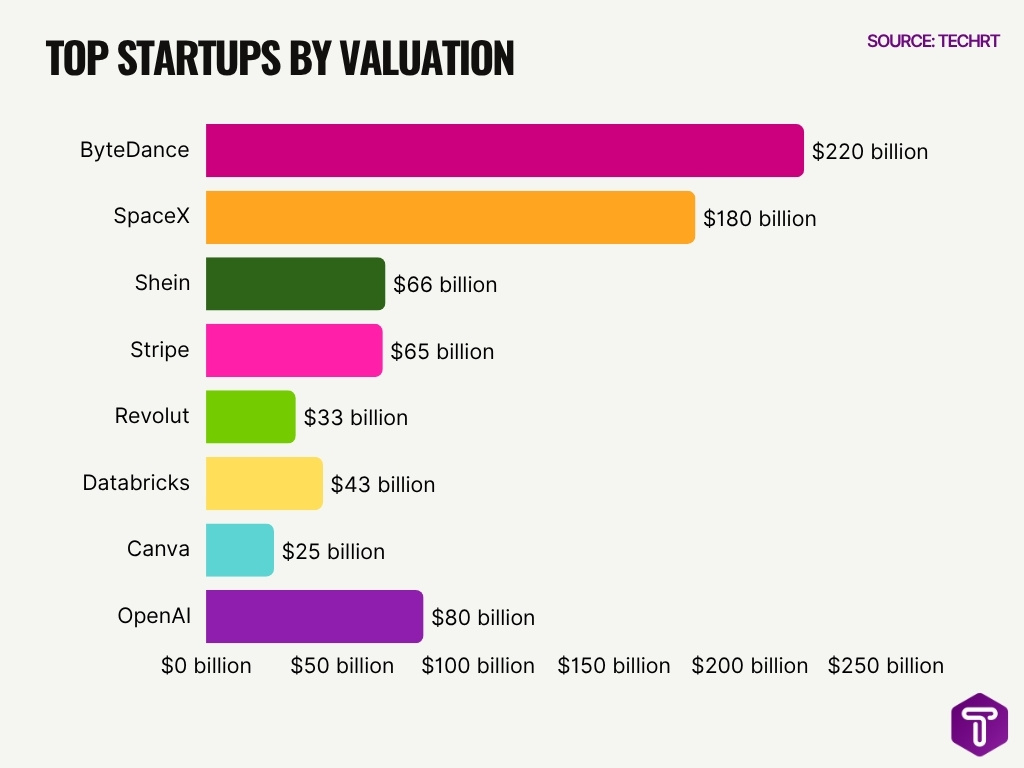 Top Startups By Valuation