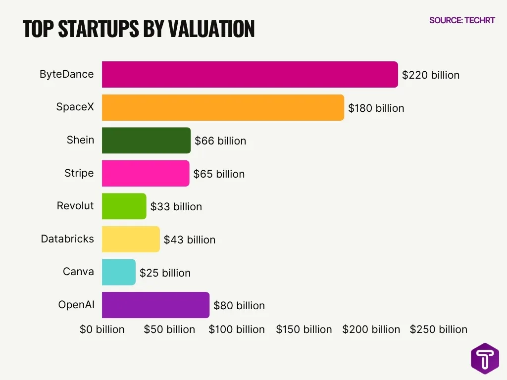 Top Startups By Valuation Top Startups By Valuation