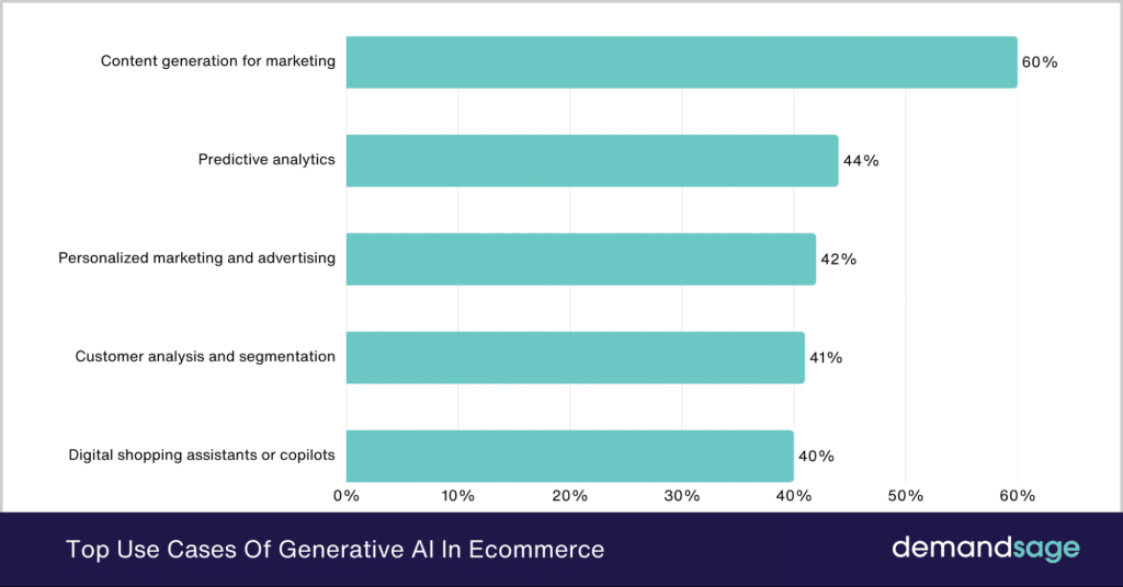 Top Use Cases Of Generative Ai In Ecommerce