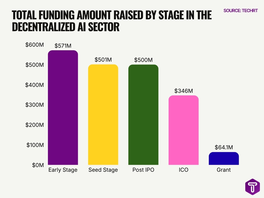 Total Funding Amount Raised By Stage In The Decentralized Ai Sector