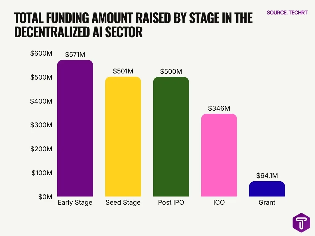 Total Funding Amount Raised By Stage In The Decentralized Ai Sector Total Funding Amount Raised By Stage In The Decentralized Ai Sector