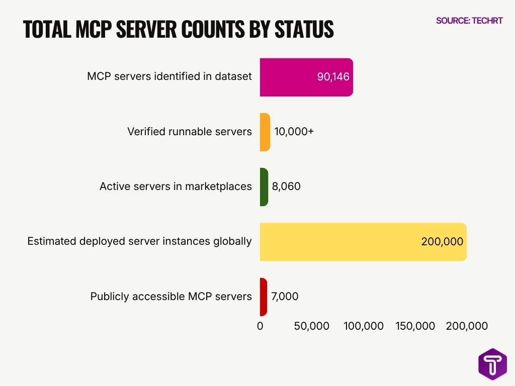 Total Mcp Server Counts By Status