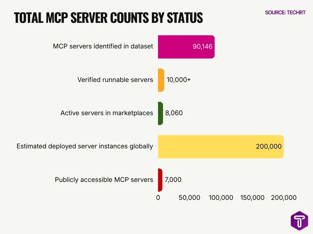 Total Mcp Server Counts By Status Total Mcp Server Counts By Status