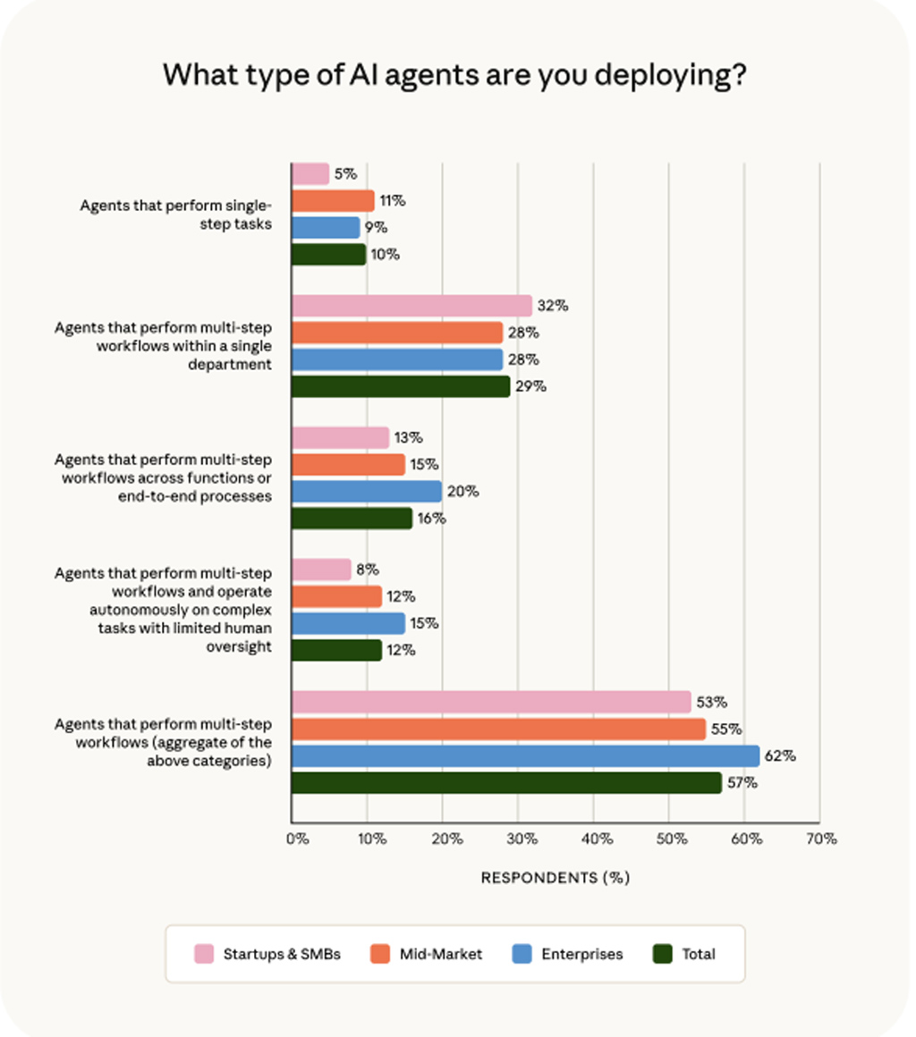 Types Of Ai Agents Deployed By Organization Size