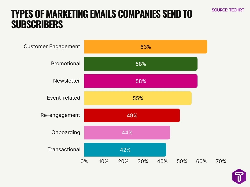 Types Of Marketing Emails Companies Send To Subscribers