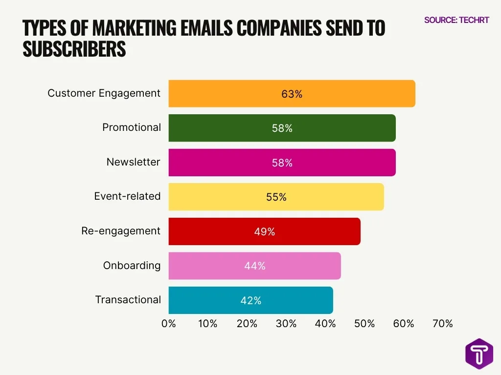 Types Of Marketing Emails Companies Send To Subscribers Types Of Marketing Emails Companies Send To Subscribers