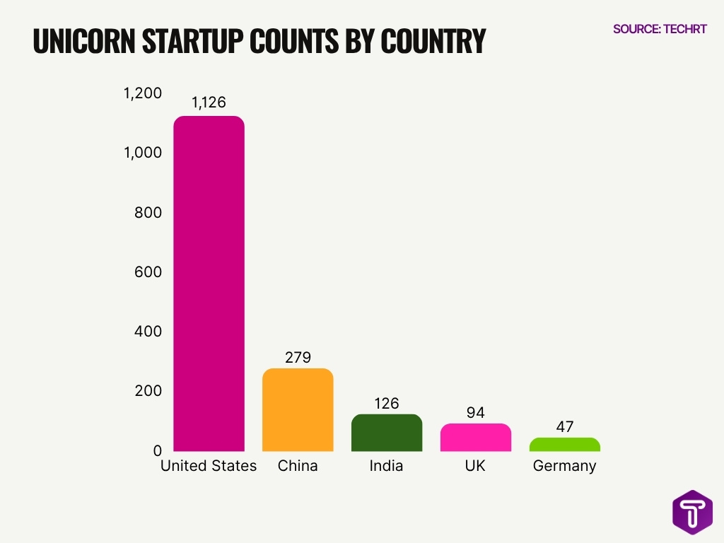 Unicorn Startup Counts By Country