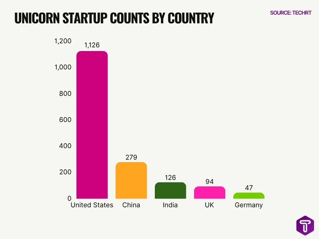 Unicorn Startup Counts By Country Unicorn Startup Counts By Country