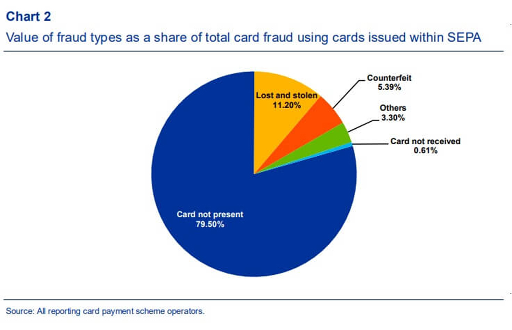 Value Of Fraud Types As A Share Of Total Card Fraud