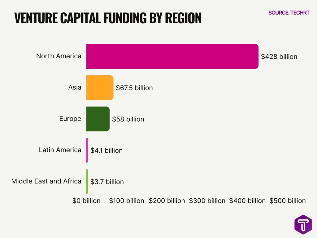 Venture Capital Funding By Region