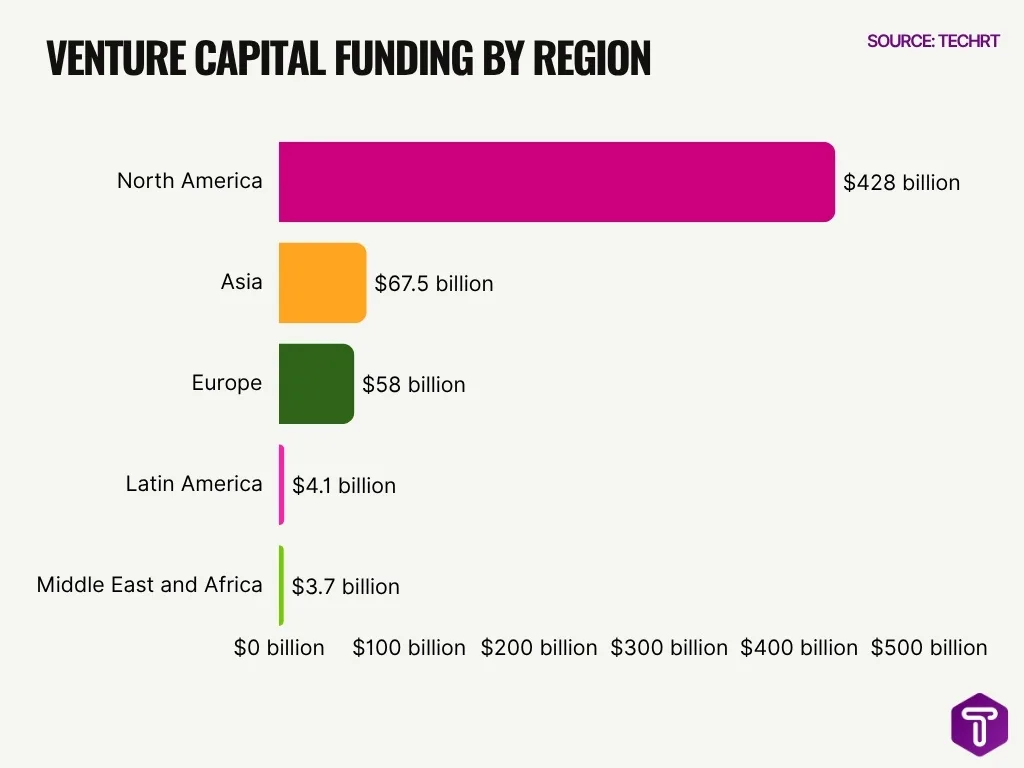Venture Capital Funding By Region Venture Capital Funding By Region