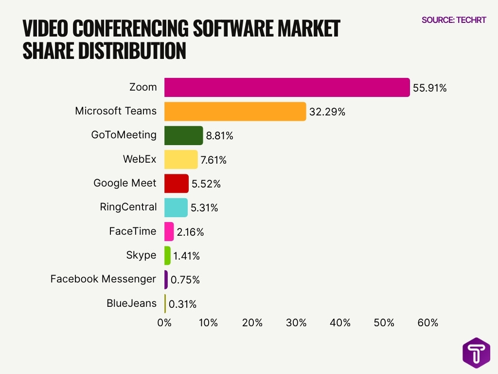 Video Conferencing Software Market Share Distribution
