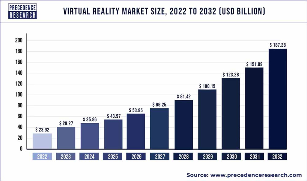 Virtual Reality Market Size Virtual Reality Market Size
