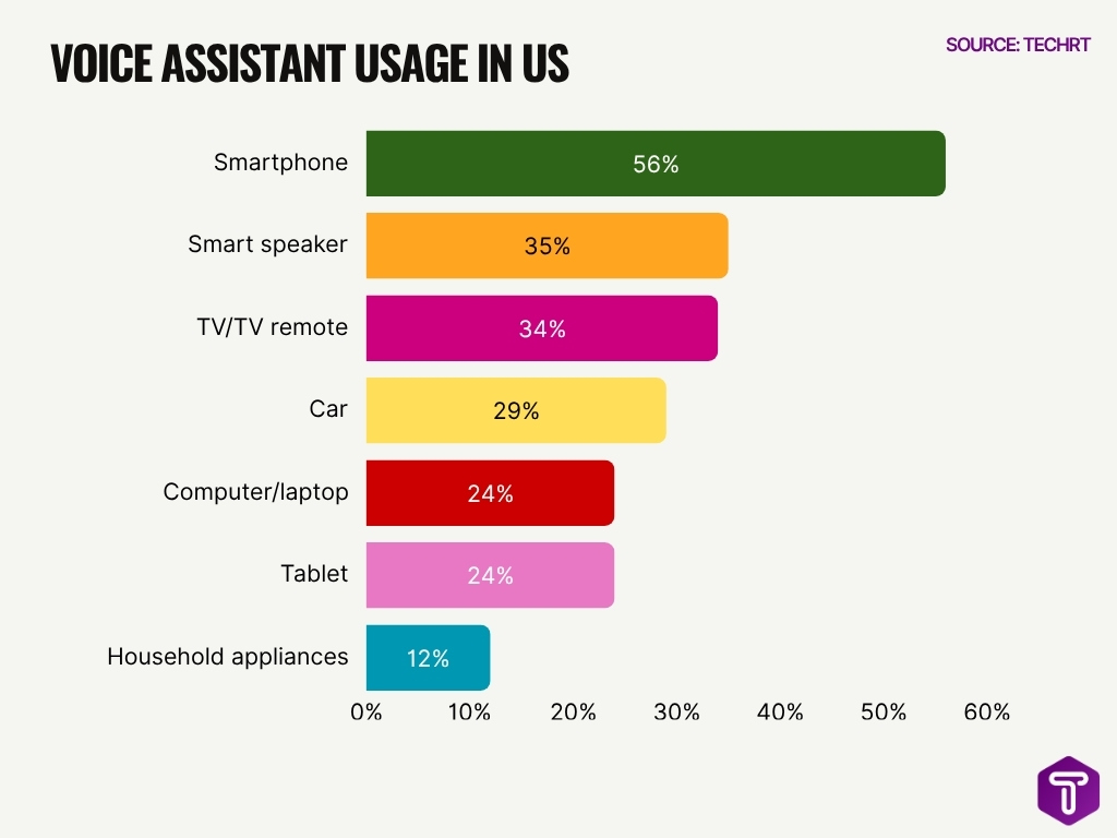 Voice Assistant Usage In Us Image