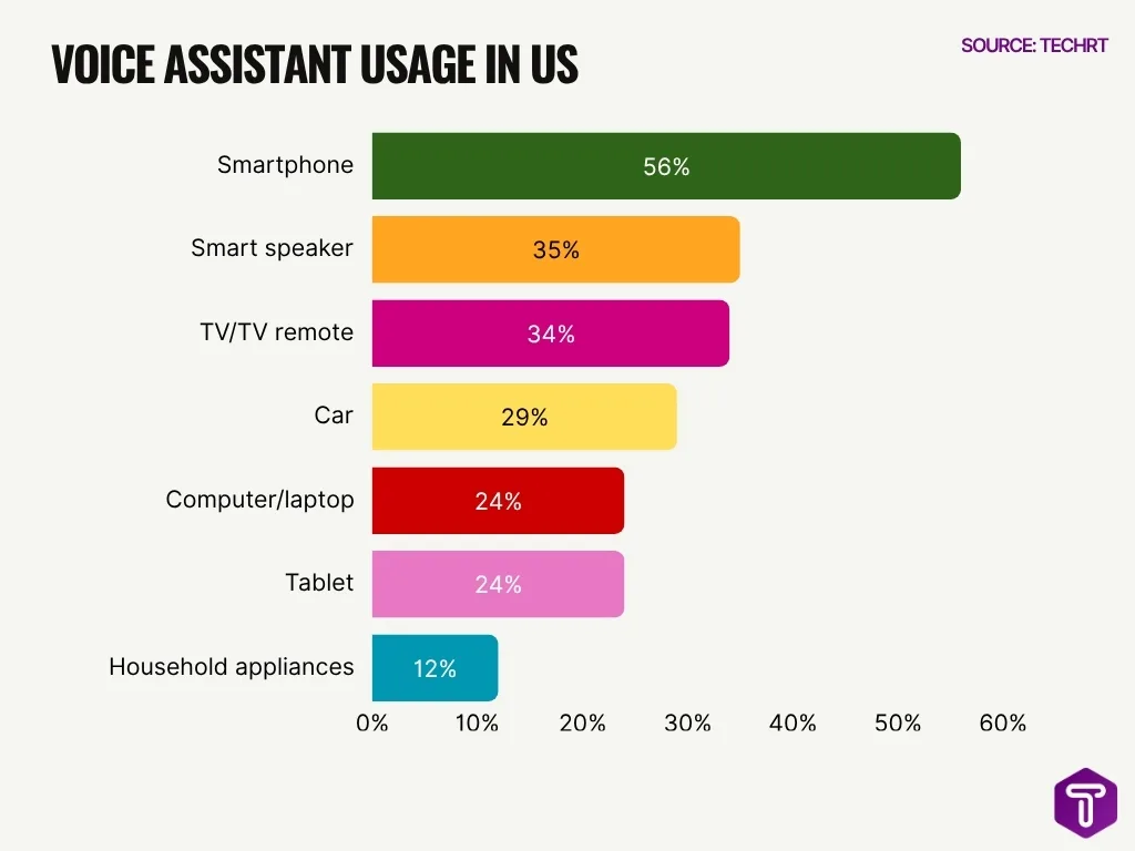 Voice Assistant Usage in US Voice Assistant Usage In Us Image
