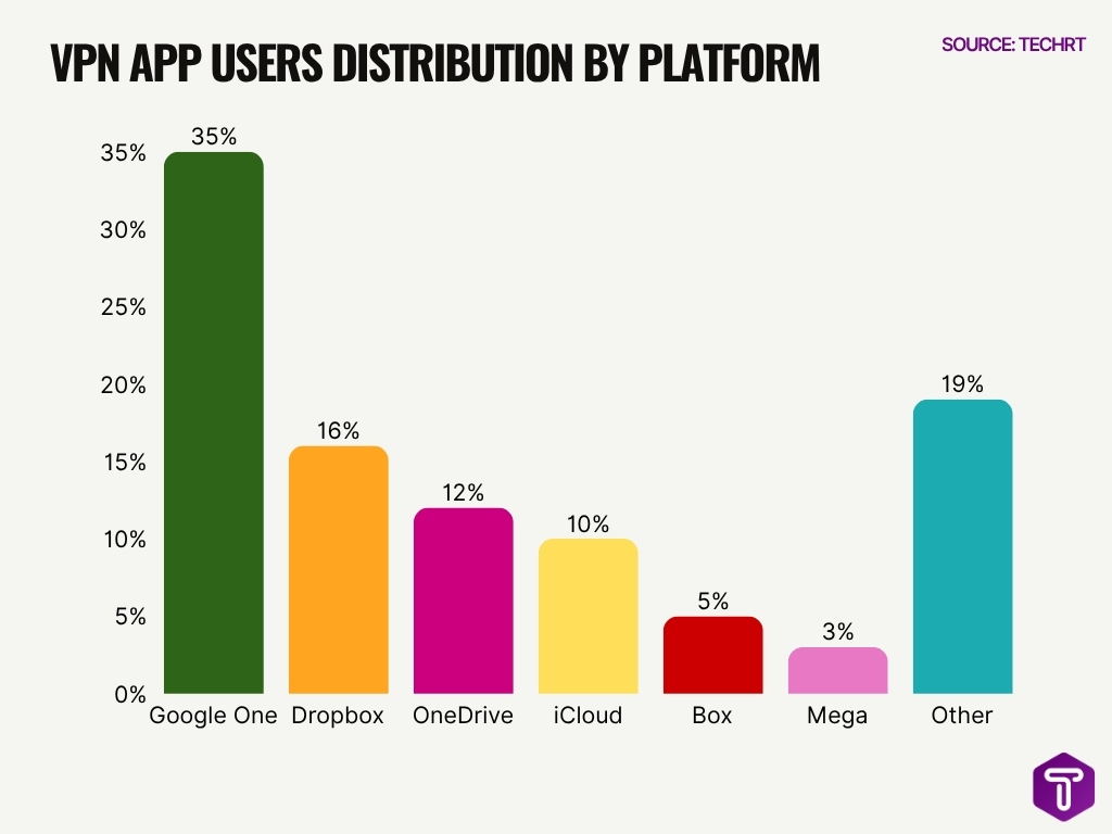 Vpn App Users Distribution By Platform