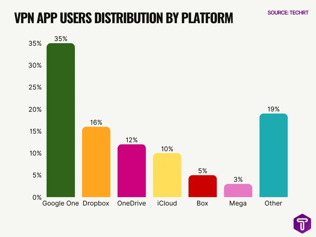 Vpn App Users Distribution By Platform Vpn App Users Distribution By Platform