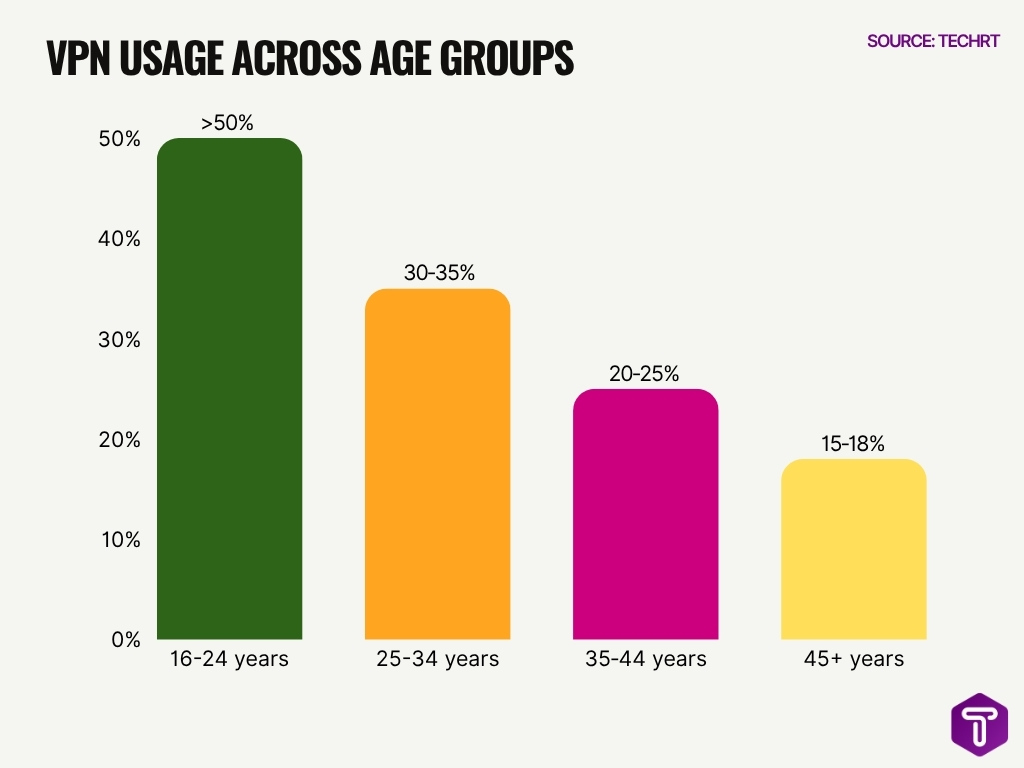 Vpn Usage Across Age Groups