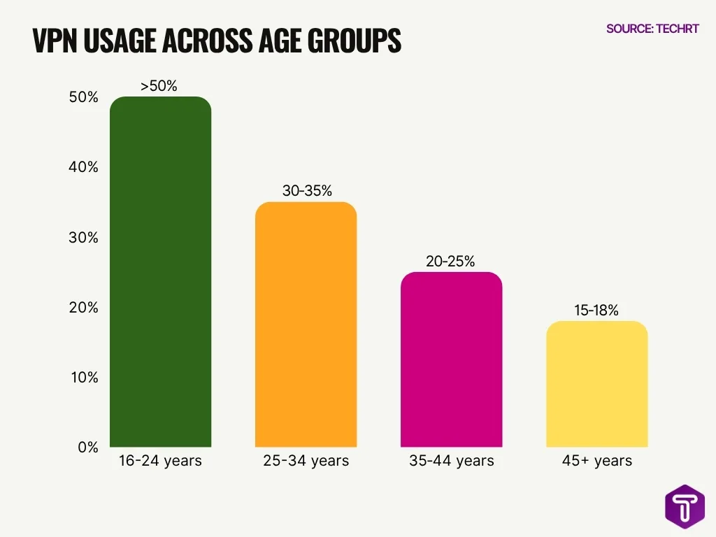 Vpn Usage Across Age Groups Vpn Usage Across Age Groups