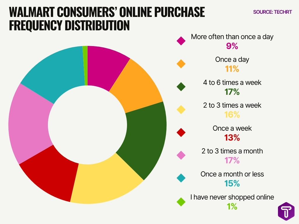 Walmart Consumers Online Purchase Frequency Distribution