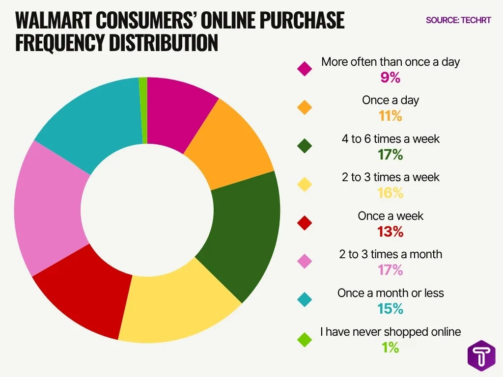 Walmart Consumers Online Purchase Frequency Distribution Walmart Consumers Online Purchase Frequency Distribution