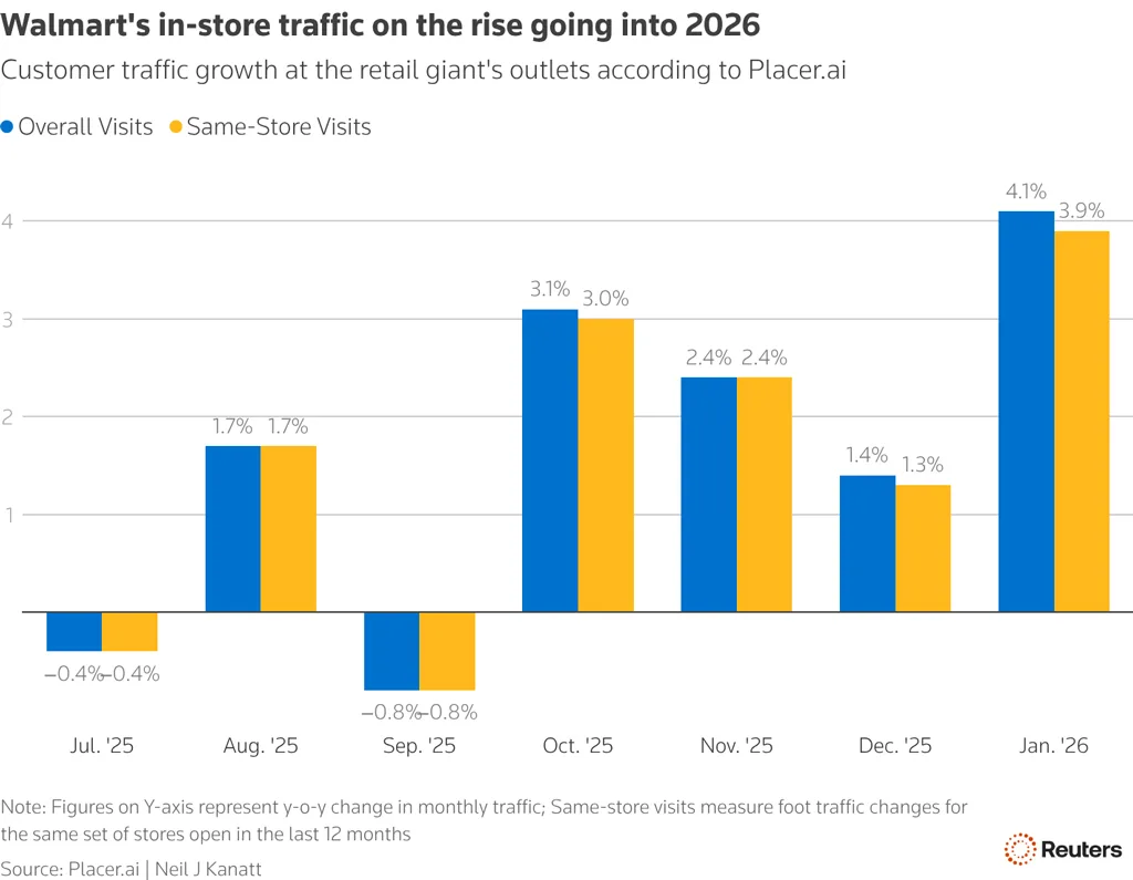 Walmart’s In-Store Traffic Growth Walmart S In Store Traffic Growth
