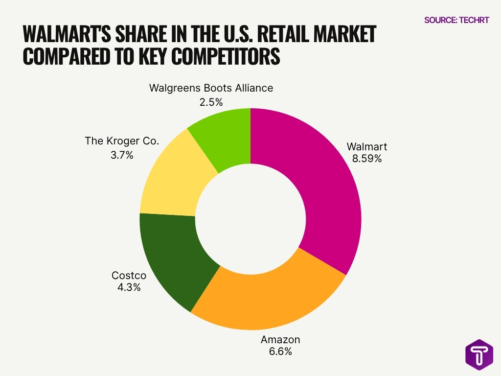 Walmart S Share In The U S Retail Market Compared To Key Competitors