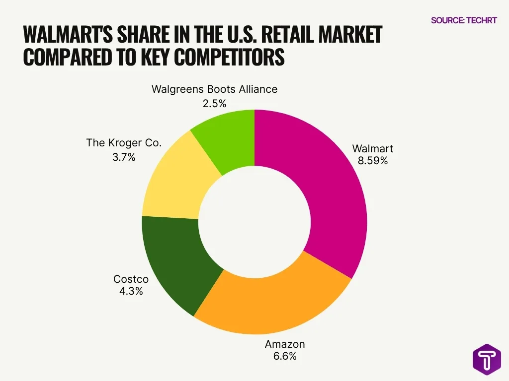 Walmart S Share In The U S Retail Market Compared To Key Competitors Walmart S Share In The U S Retail Market Compared To Key Competitors
