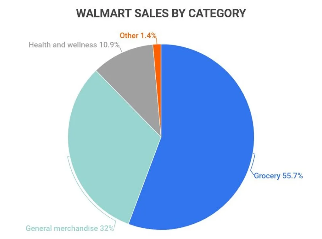 Walmart Sales by Category Walmart Sales By Category