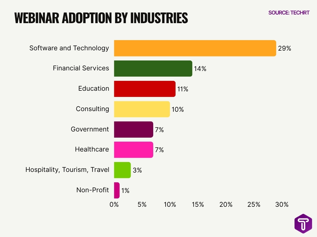 Webinar Adoption By Industries Webinar Adoption By Industries