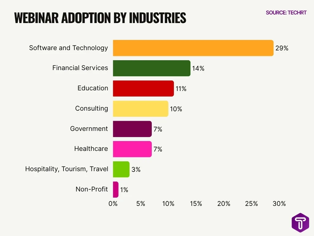 Webinar Adoption By Industries