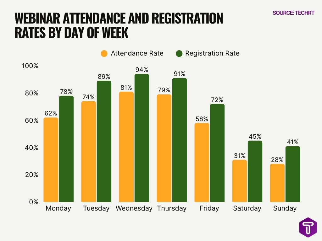 Webinar Attendance And Registration Rates By Day Of Week Webinar Attendance And Registration Rates By Day Of Week
