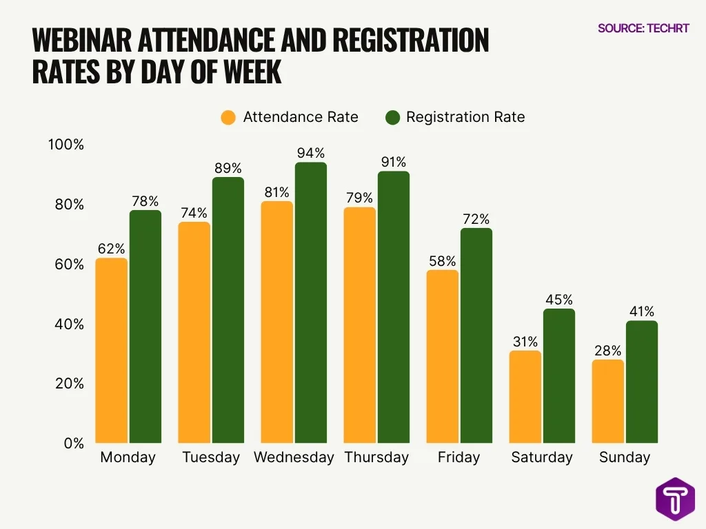 Webinar Attendance And Registration Rates By Day Of Week