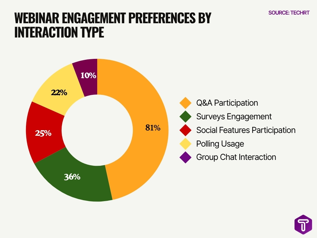 Webinar Engagement Preferences By Interaction Type Webinar Engagement Preferences By Interaction Type