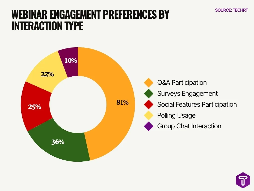 Webinar Engagement Preferences By Interaction Type