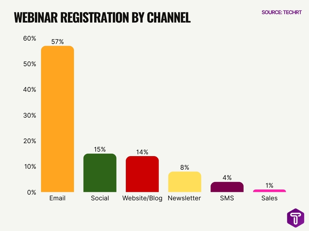 Webinar Registration By Channels Webinar Registration By Channels