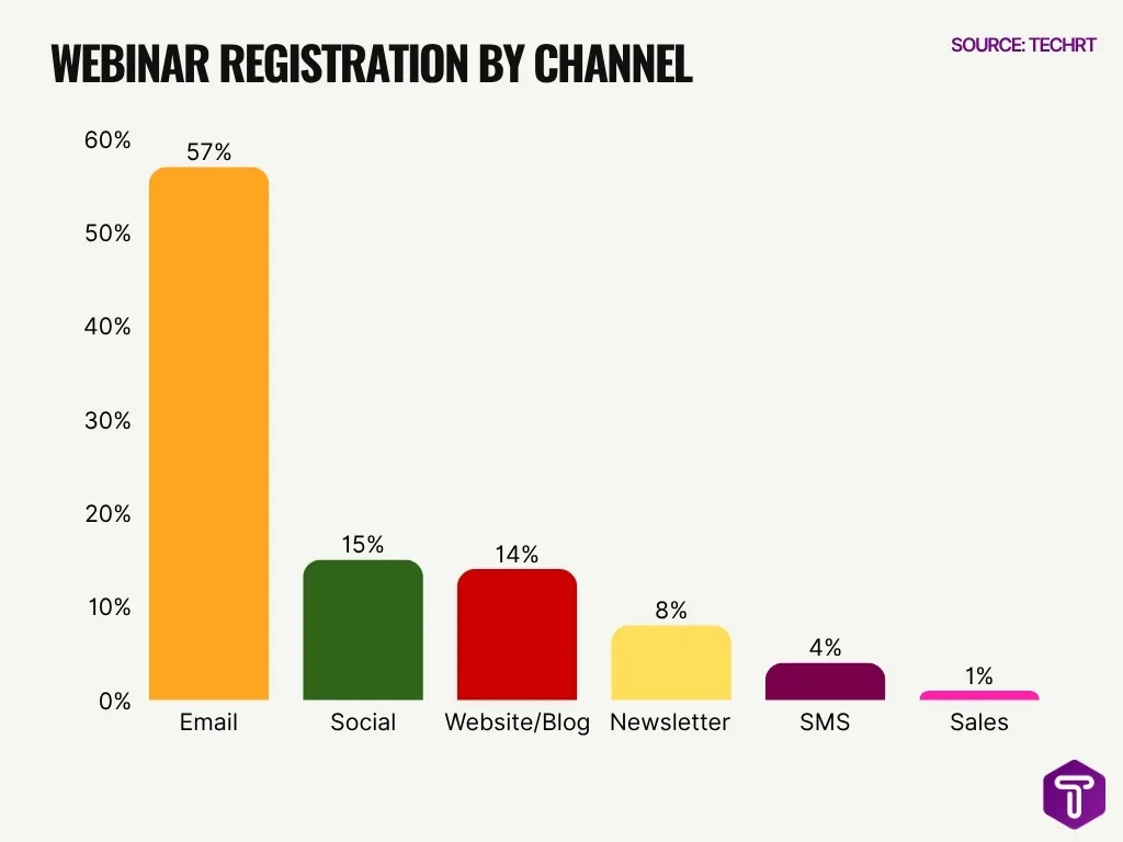 Webinar Registration By Channels