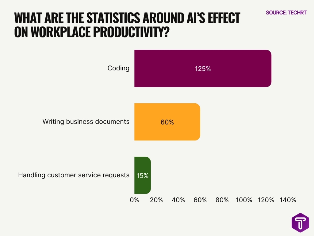 What Are The Statistics Around Ai S Effect On Workplace Productivity