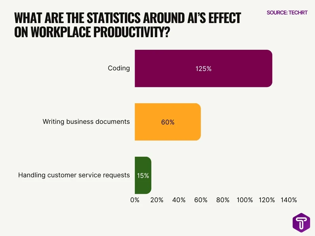 What Are The Statistics Around Ai S Effect On Workplace Productivity What Are The Statistics Around Ai S Effect On Workplace Productivity
