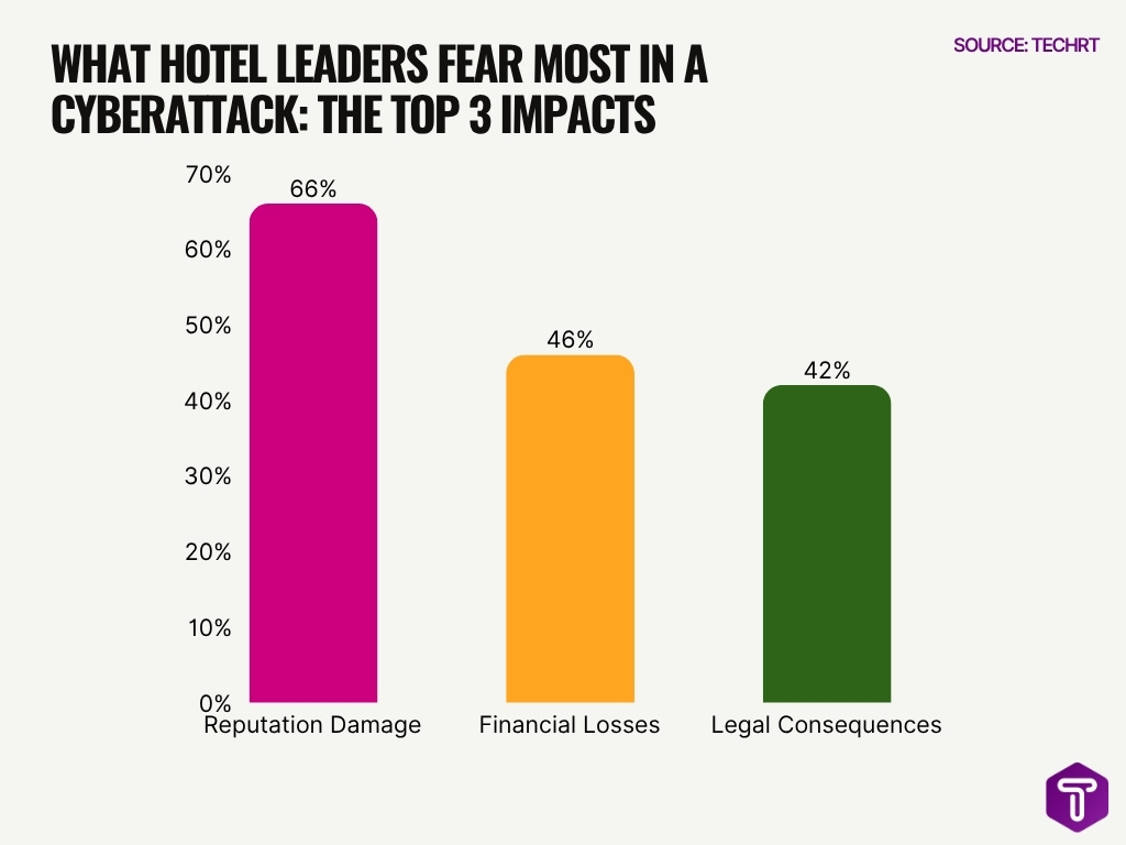 What Hotel Leaders Fear Most In A Cyberattack The Top 3 Impacts What Hotel Leaders Fear Most In A Cyberattack The Top 3 Impacts